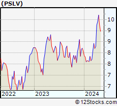 Stock Chart of Sprott Physical Silver Trust