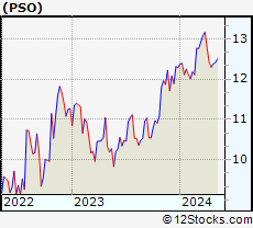 Stock Chart of Pearson plc
