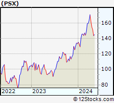 Stock Chart of Phillips 66
