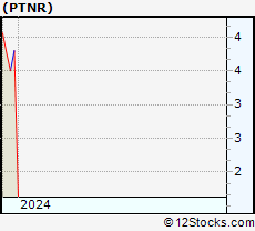 Stock Chart of Partner Communications Company Ltd.