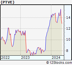 Stock Chart of Pactiv Evergreen Inc.