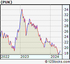 Stock Chart of Prudential plc