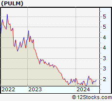 Pulm Stock Chart