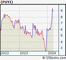 Stock Chart of Puyi Inc.