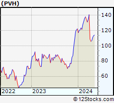 Stock Chart of PVH Corp.
