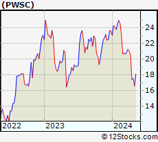 Stock Chart of PowerSchool Holdings, Inc.