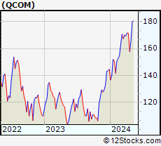 Stock Chart of QUALCOMM Incorporated