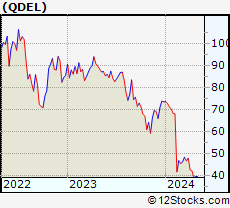 Stock Chart of Quidel Corporation