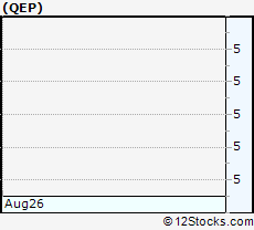 Stock Chart of QEP Resources, Inc.
