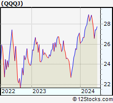 Stock Chart of Invesco NASDAQ Next Gen 100 ETF