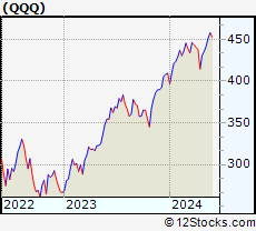 QQQ - ETF Performance (Weekly, YTD & Daily) & Technical Trend Analysis,  Stock Charts and Quote [ NASDAQ 100 ] Today 