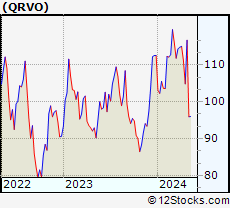 Stock Chart of Qorvo, Inc.