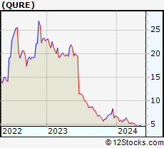 Stock Chart of uniQure N.V.
