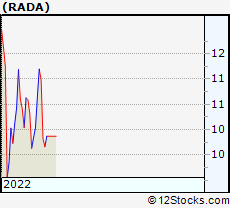 Rada Stock Chart