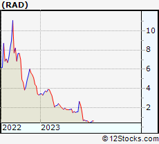 Rite Aid Stock Chart