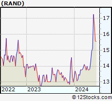 Stock Chart of Rand Capital Corporation