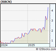 Stock Chart of Rubicon Technology, Inc.