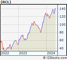 Rcl Performance Weekly Ytd Daily Technical Trend Analysis
