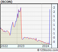 Stock Chart of Recon Technology, Ltd.