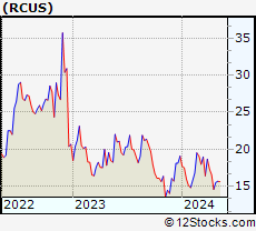 Stock Chart of Arcus Biosciences, Inc.