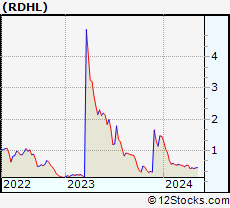 Stock Chart of RedHill Biopharma Ltd.