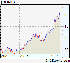 Stock Chart of RadNet, Inc.