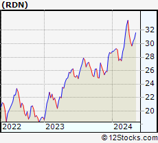 Stock Chart of Radian Group Inc.