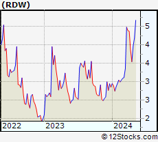 Stock Chart of Redwire Corporation
