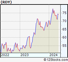 Stock Chart of Dr. Reddy s Laboratories Limited