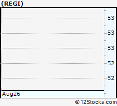 Stock Chart of Renewable Energy Group, Inc.