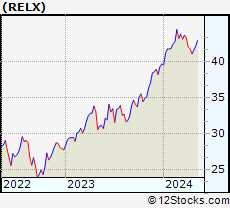 Stock Chart of RELX PLC
