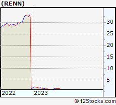 Stock Chart of Renren Inc.