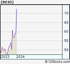 Stock Chart of Front Yard Residential Corporation