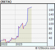 Stock Chart of Reata Pharmaceuticals, Inc.