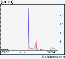 Stock Chart of ReTo Eco-Solutions, Inc.