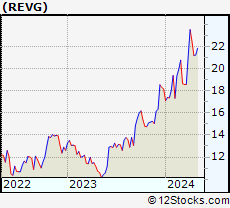 Stock Chart of REV Group, Inc.