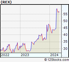 Stock Chart of REX American Resources Corporation