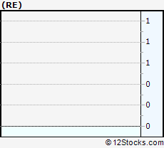 Stock Chart of Everest Re Group, Ltd.