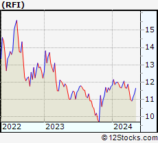 Stock Chart of Cohen & Steers Total Return Realty Fund, Inc.