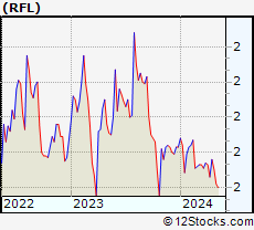 Stock Chart of Rafael Holdings, Inc.