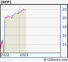 Stock Chart of Resolute Forest Products Inc.