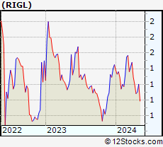 Stock Chart of Rigel Pharmaceuticals, Inc.