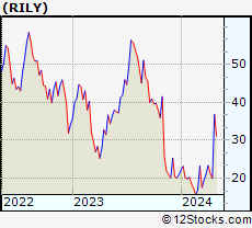 Stock Chart of B. Riley Financial, Inc.