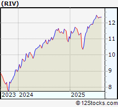 Stock Chart of RiverNorth Opportunities Fund Inc