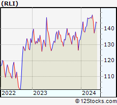 Stock Chart of RLI Corp.