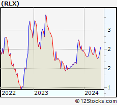 Stock Chart of RLX Technology Inc.