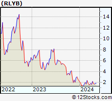 Stock Chart of Rallybio Corporation
