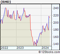 Stock Chart of ResMed Inc.
