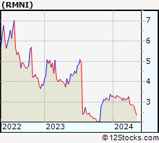 Stock Chart of Rimini Street, Inc.