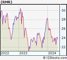 Stock Chart of The RMR Group Inc.